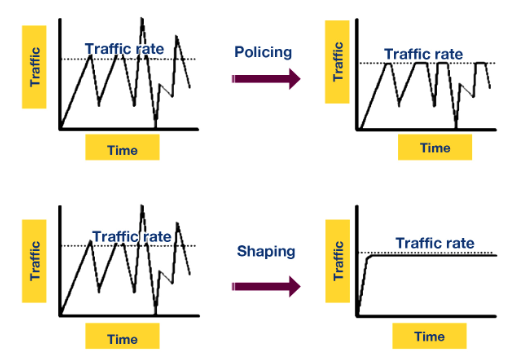 Token Bcuket Traffic