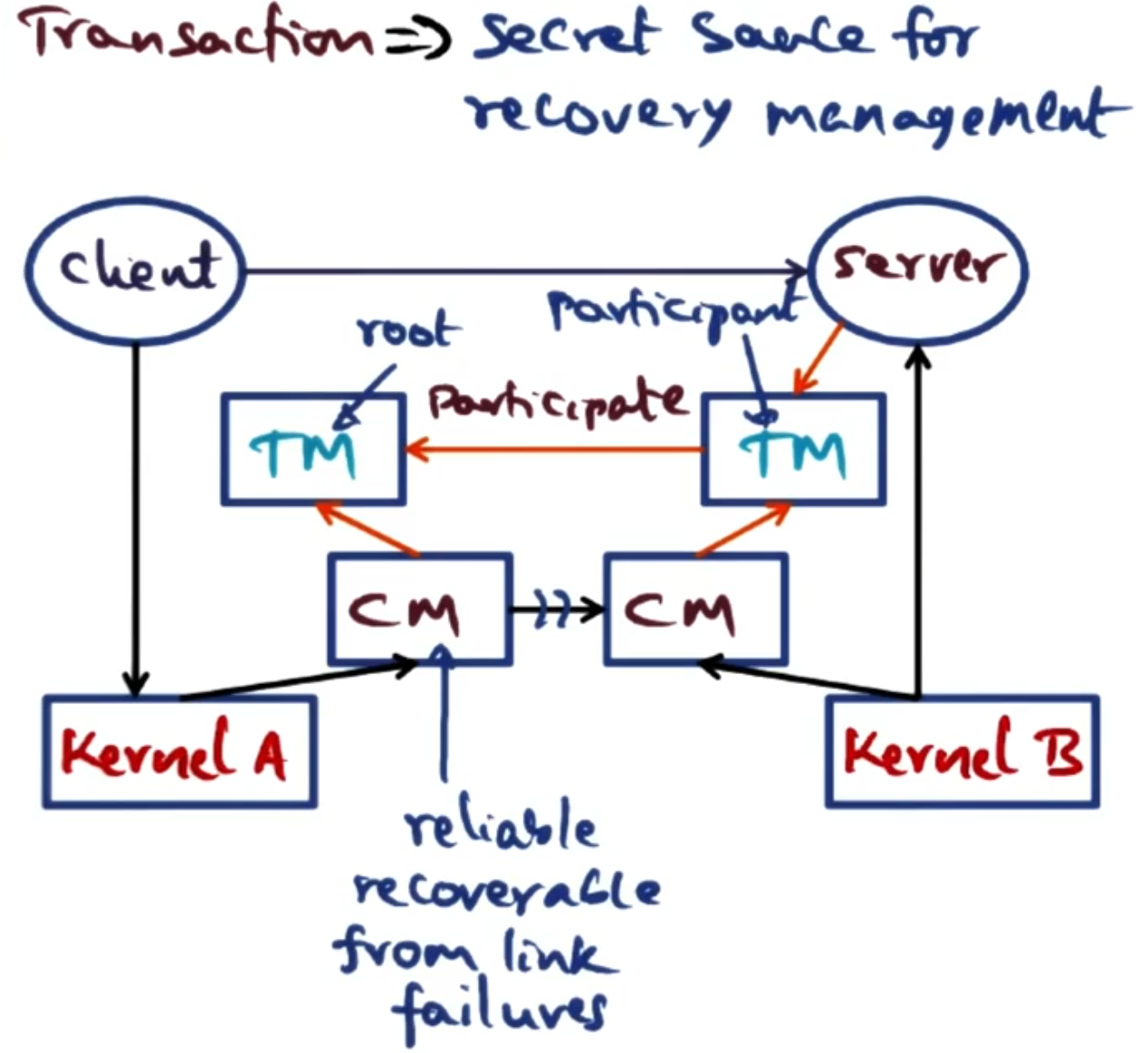 Quicksilver transactions