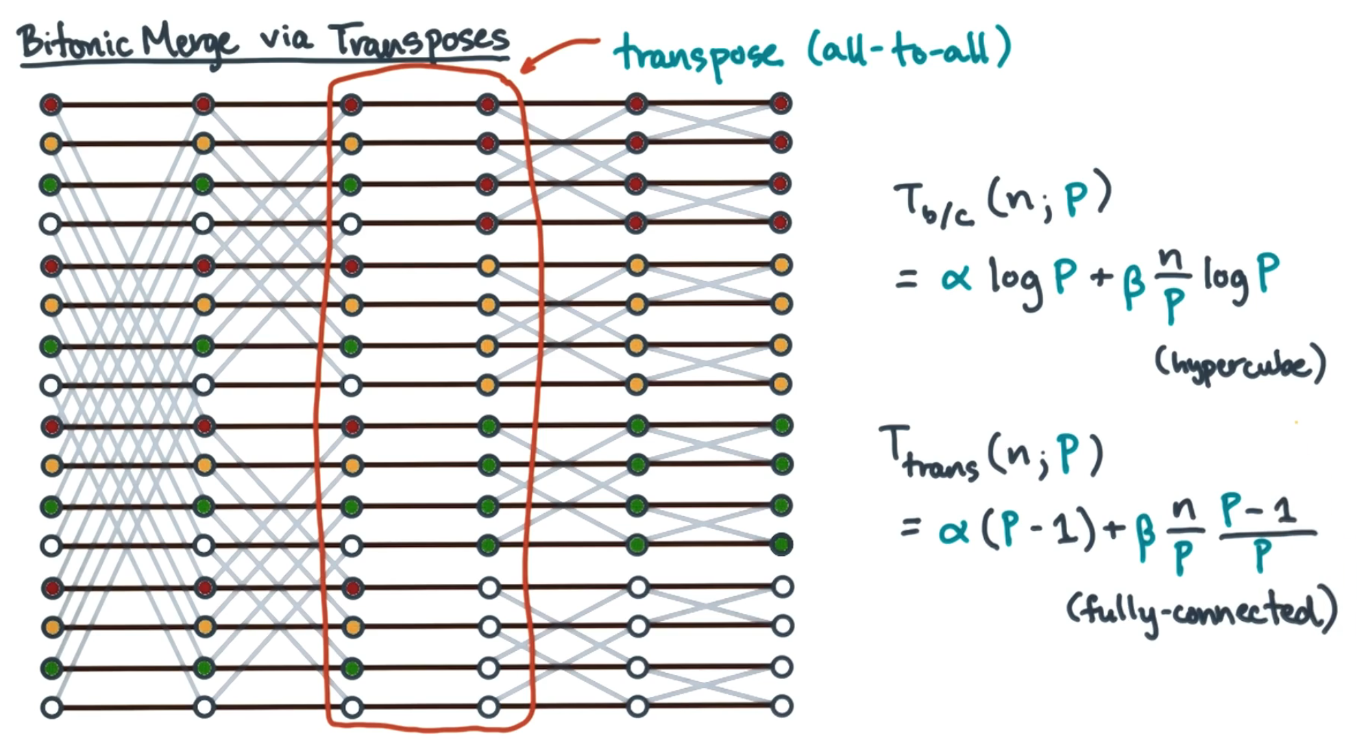 Transpose bitonic merge