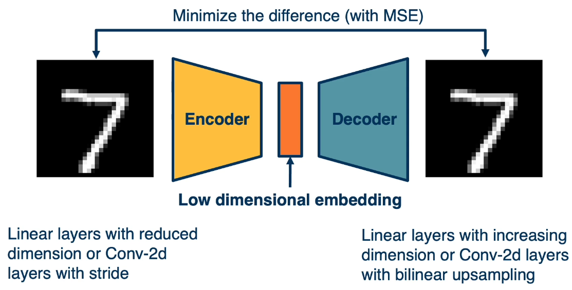 Unsupervised Autoencoder