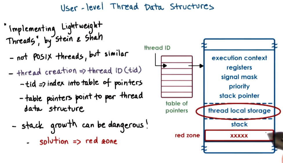 User Level Thread Data