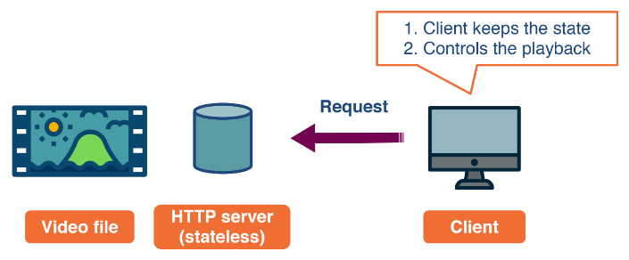 Video Application Logic