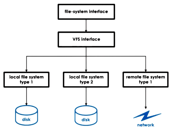 Virtual File System